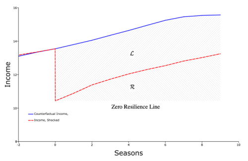 Resilience Graph 1