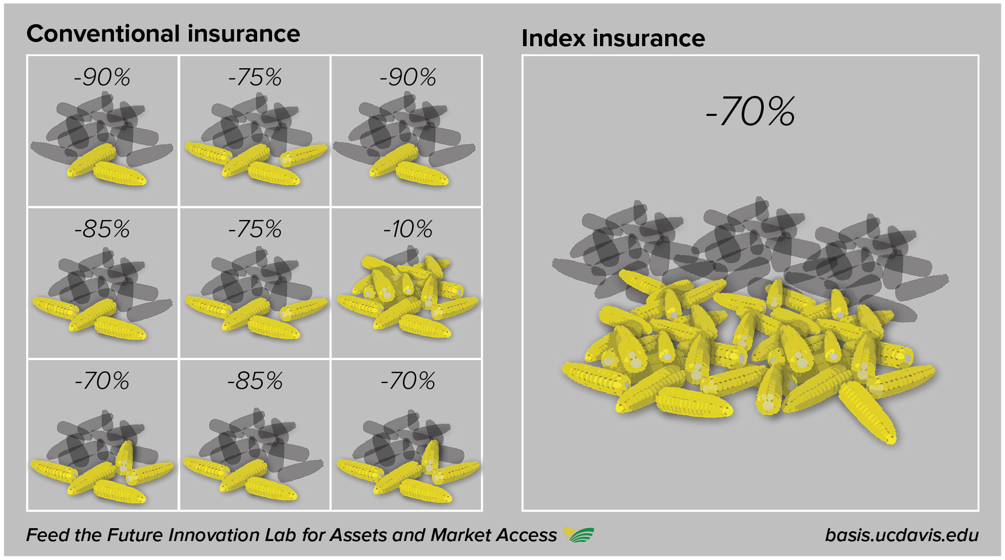 Agricultural index insurance illustration
