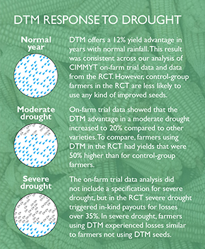 DTM response to drought