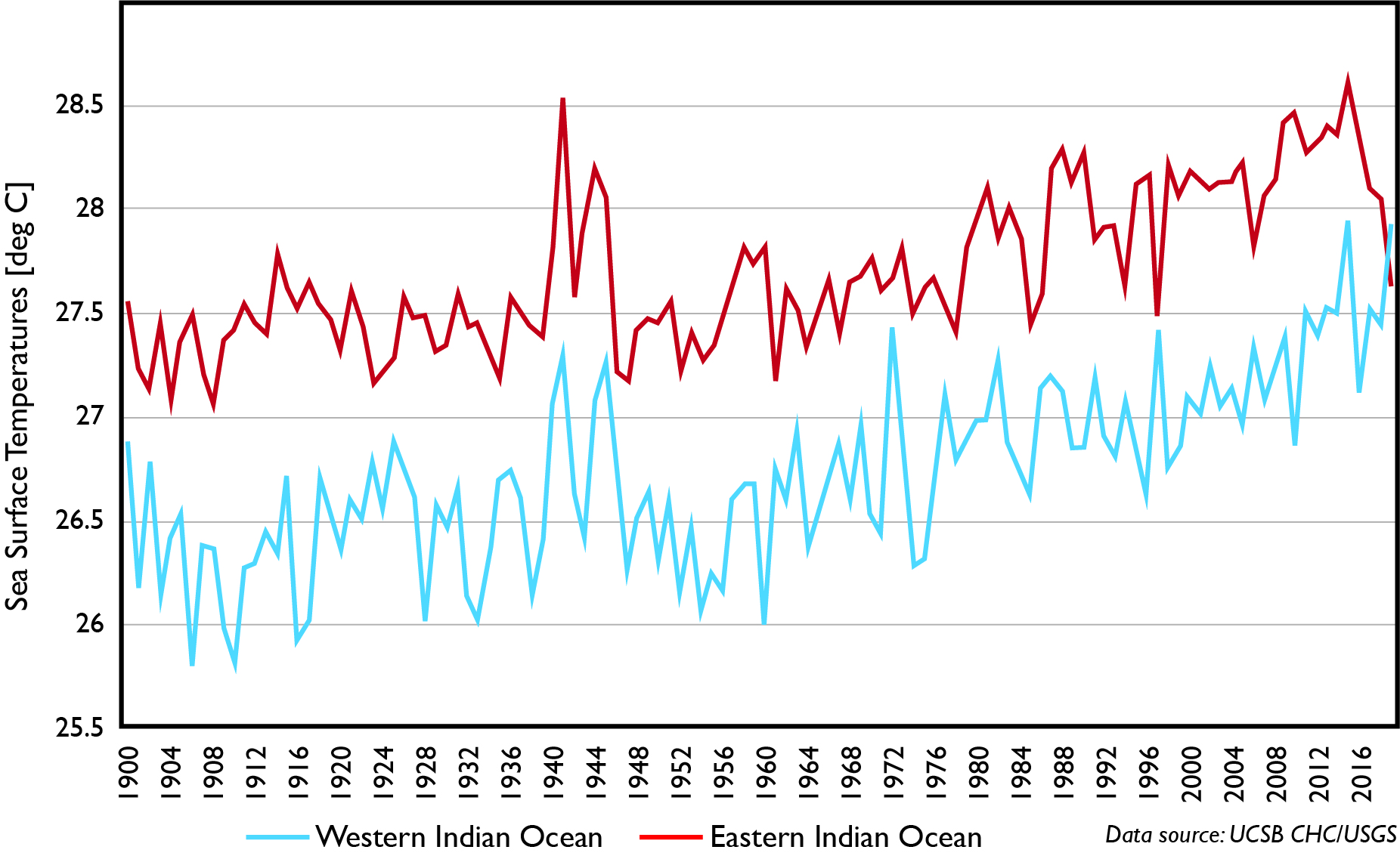 Indian Ocean dipole temperatures 1900-2019