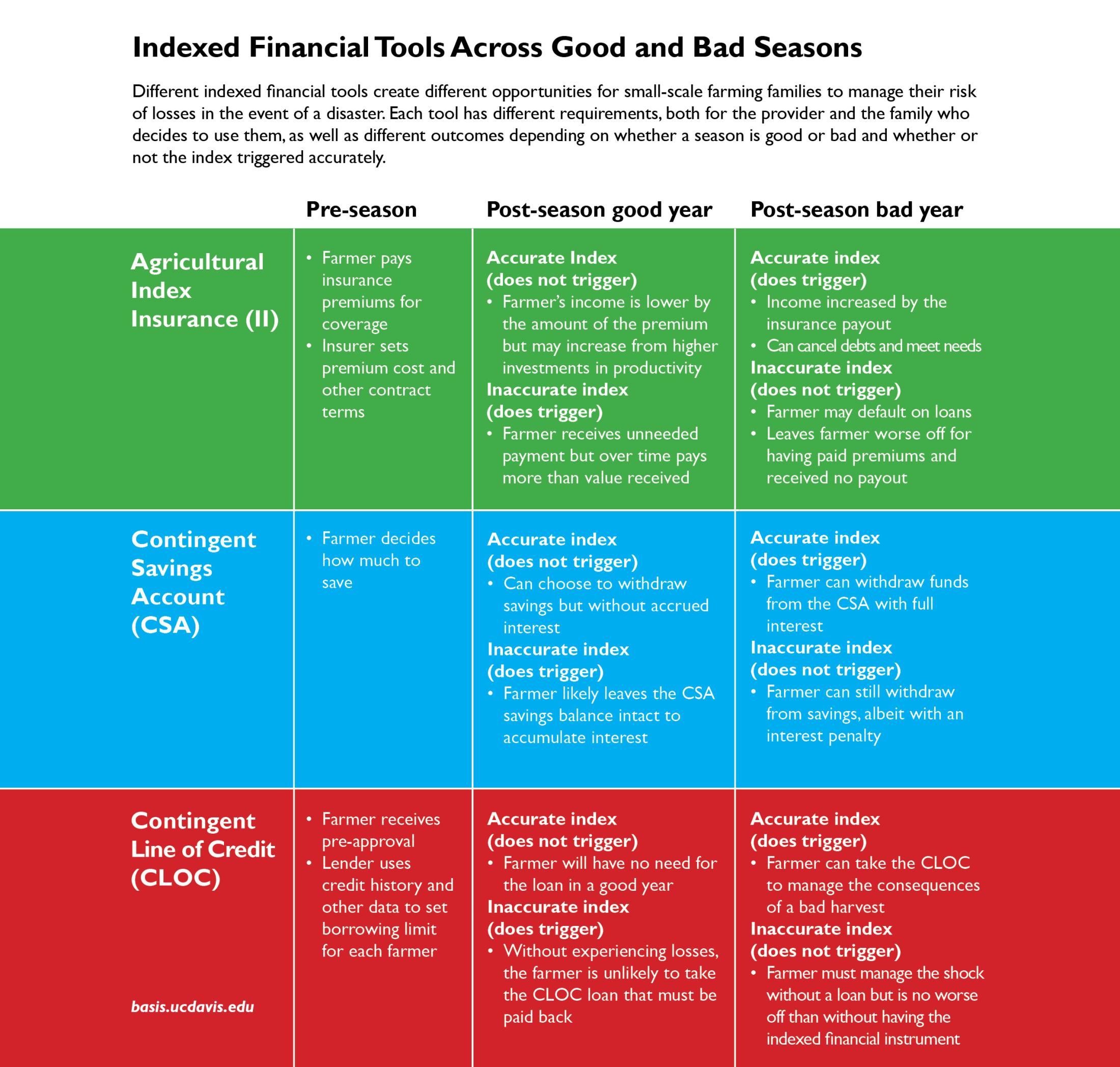 good and bad seasons