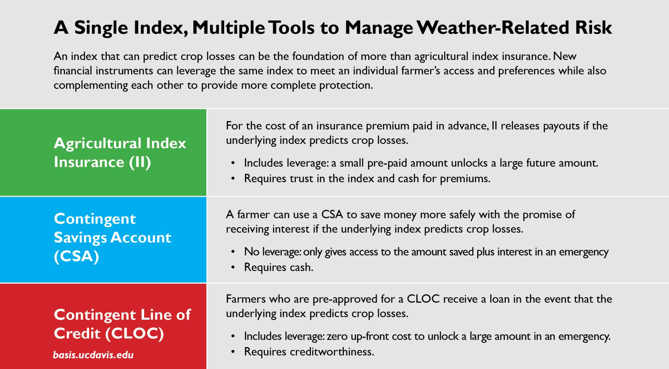 Blended indexed financial tools