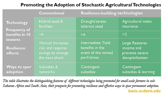 Table on promoting stochastic agricultural technologies