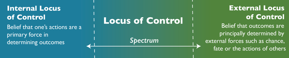 Graphic of Locus of Control Spectrum