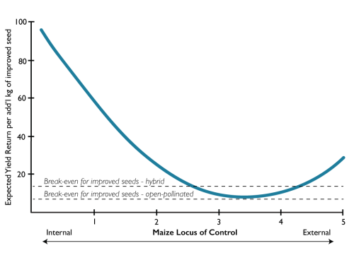 Expected Yields Graph